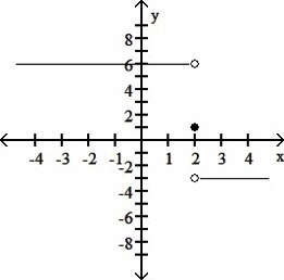 Use the given graph to determine the limit, if it exists. A coordinate graph is shown-example-1