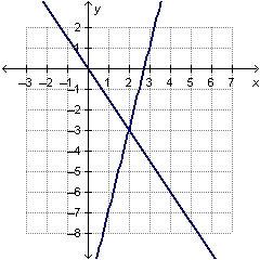 What is the solution to the system of equations graphed below? a. (2,-3) b. (-3,2) c-example-1