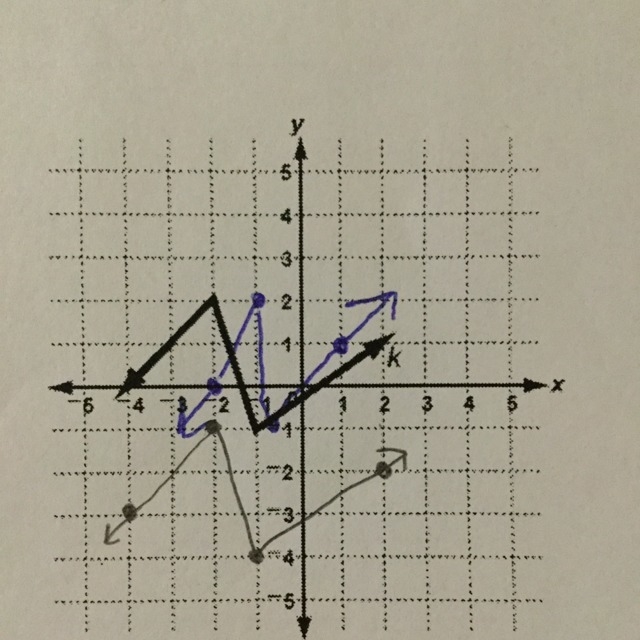 transform y=k(x) by translating it down 3 units. label the new function p. what happens-example-1