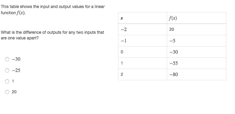 This table shows the input and output values for a linear function f(x). What is the-example-1