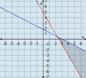 Which graph represents the system 3x + 5y ≤ 9 and 2x + y ≥ 5?-example-1