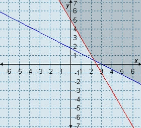 Which graph represents the system 3x + 5y ≤ 9 and 2x + y ≥ 5?-example-3