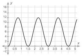 The graph shows how many centimeters above a table top, y, a painted spot on an automated-example-1