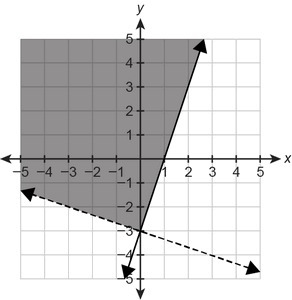 Which graph represents the solution set of the system of inequalities? {3y≥x−9 3x-example-1