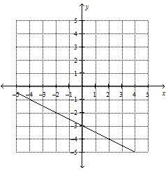 Help me please Find The Slope-example-1