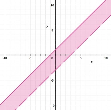 The graph shows the solution to which system of inequalities? A) y < x + 1 and-example-1