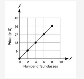 PLZ HELP ME!! Which equation can be used to determine p, the cost of s sunglasses-example-1