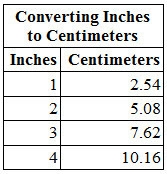 Which rule represents the relationship in the table above? y=x y=2.54x y=x+1.54 y-example-1