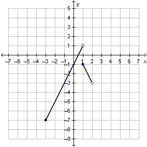 Graph Included:The piecewise function h(x) is shown on the graph.What is the value-example-1