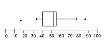 Which of the following is true of the data set represented by the box plot? The greatest-example-1