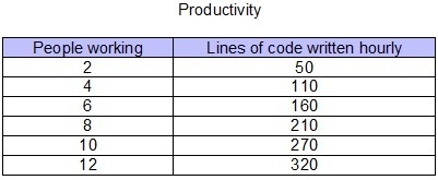 The table shows the estimated number of lines of code written by computer programmers-example-1