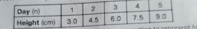 Each day Melaysia records the height of a plant for her science lab. Her data are-example-1