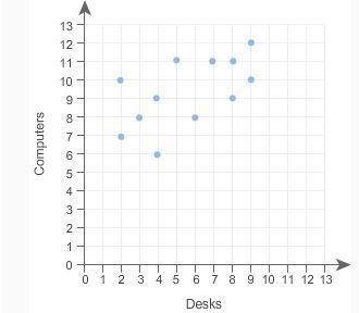 the scatter plot shows how many desks and computers were found in 12 diffirent offices-example-1