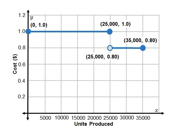 Write the piecewise function for the cost per unit for production of units in the-example-1