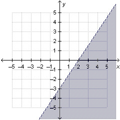 I need help with this question. Which inequality is graphed below? 3x + 2y < –6 3x-example-1