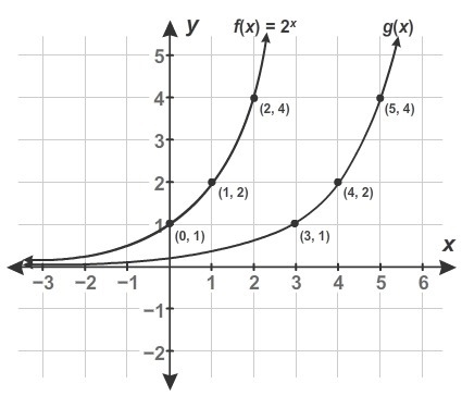 PLEASE HELP ME IN ALGEBRA!! asap please :) The graph shows f(x) and its transformation-example-1