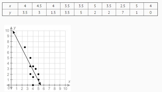 Joel is using the two data points closest to the line to determine the equation of-example-1