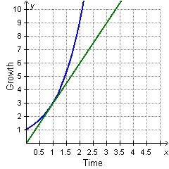 The graphs of y = 3x and y = 3^x are shown below. In general, how does the growth-example-1