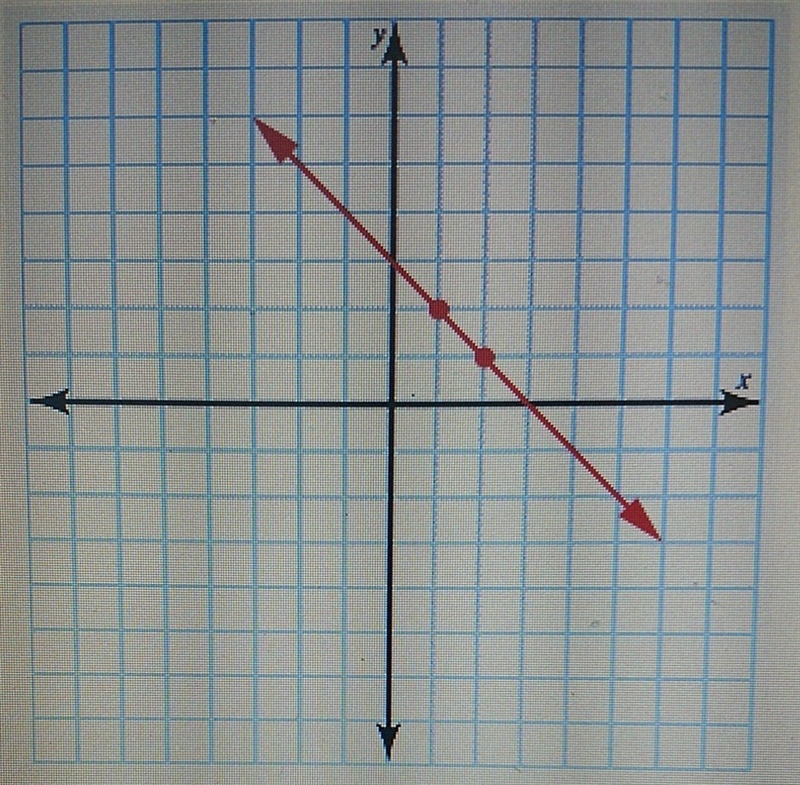 Using the points and line, determine the slope of the line. (1,2) and (2,1) a. slope-example-1