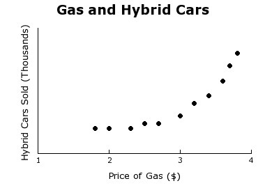 The scatterplot shown compares the price of gasoline (in dollars) and the number of-example-1