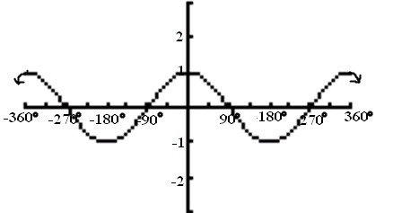 The graph shown is the graph of f(x) = cos(x). True or False-example-1