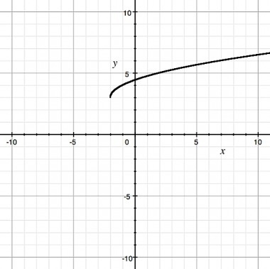 What is the domain of the graphed function? A) y ≥ 4 B) x ≥ -2 C) y ≥ -2 D) x ≤ -2-example-1