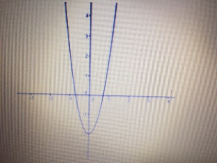 What re the coordinates of the vertex of the graph? Is it maximum or minimum? A. (-2,0) minimum-example-1