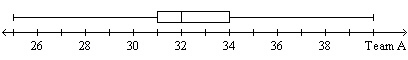 The two box-and-whisker plots below show the times in seconds for two teams in a 100 m-example-1