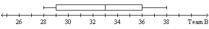 The two box-and-whisker plots below show the times in seconds for two teams in a 100 m-example-2