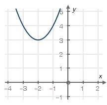 CAN SOMEONE PLEASE HELP!!???? What is the equation of the graph below? A. y = − (x-example-1