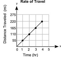 The graph shows the distance, y, that a car traveled in x hours: What is the rate-example-1