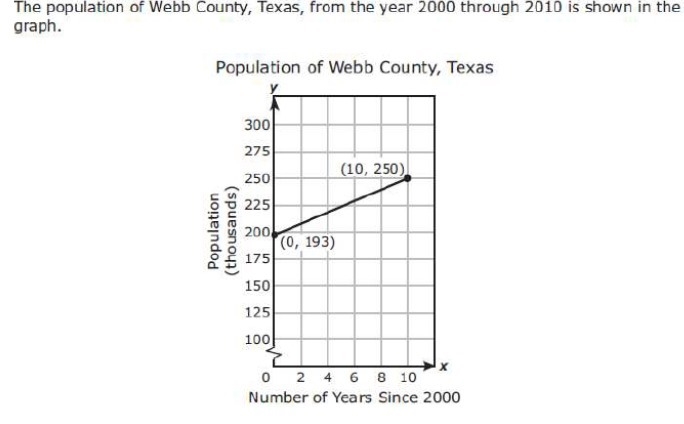 If the trend shown in the graph continues, what will be the population of Webb County-example-1