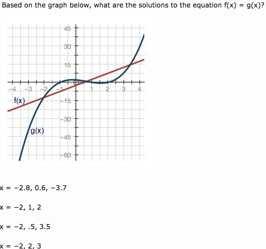 Based on the graph below, what are the solutions to the equation f(x) = g(x)?-example-1