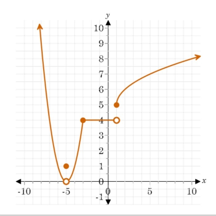 Describe the discontinuity of the graphed function. Be sure to indicate the location-example-1