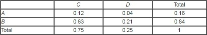 Which of the following can be determined about events A and C from the table. A. P-example-1