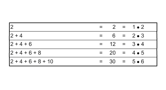 Look at the table. Make a conjecture about the sum of the first 10 positive even numbers-example-1