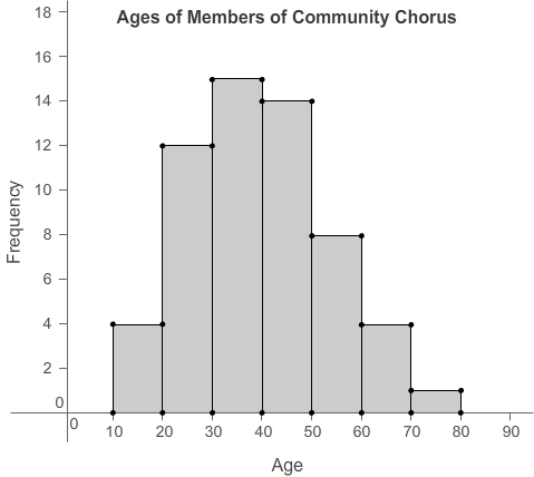 The histogram shows the ages of people in a community chorus. How many people in the-example-1