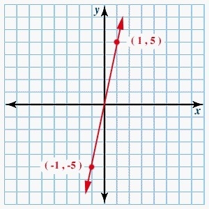 HELP ASAP!! What is the equation of the following line written in slope-intercept-example-1