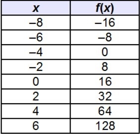 Which could be the entire interval over which the function, f(x), is negative? A) (–8, –2) B-example-1