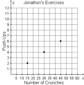 Jonathon created a graph that shows the number of exercises he completes in his workout-example-1