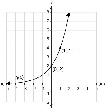 The graph of g(x) is a transformation of the graph of f(x)=2x .Please help-example-1