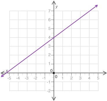 What is the y-intercept of the line shown? 2 3 4-example-1