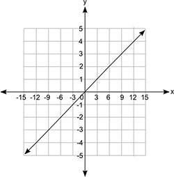 Which equation does the graph below represent? y = fraction 1 over 3 + x y = fraction-example-1