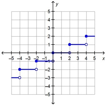 The step function f(x) is graphed. What is the value of f(1)? 0 1 2 4-example-1