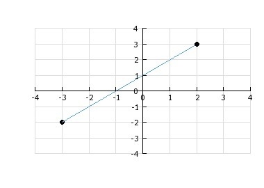 Find the slope of the line segment shown. A) -1/2 B) -1 C) 1/2 D) 1-example-1