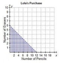 Lola bought x pencils that cost $0.25 each and y erasers that cost $0.50. She spent-example-3