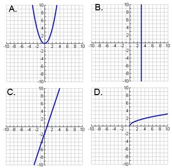 I NEED QUICK HELP QUICK!!! PLEASE HELP ME SOMEONE!! THANK YOU!! Which graph does NOT-example-1