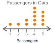 The dot plot below shows the number of passengers in some cars: A dot plot with integers-example-1