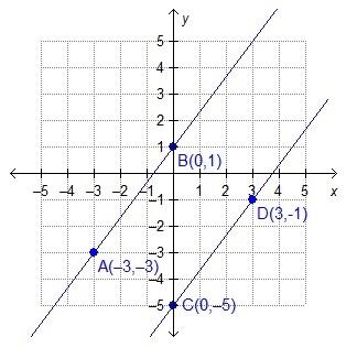 Is AB parallel to CD ? Explain. A).Yes, because both lines have a slope of . B).Yes-example-1