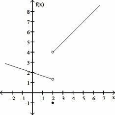 Use the given graph to determine the limit, if it exists. A coordinate graph is shown-example-1